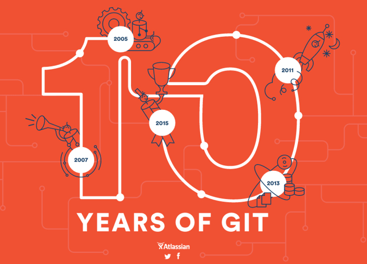 Ten Years of Git
